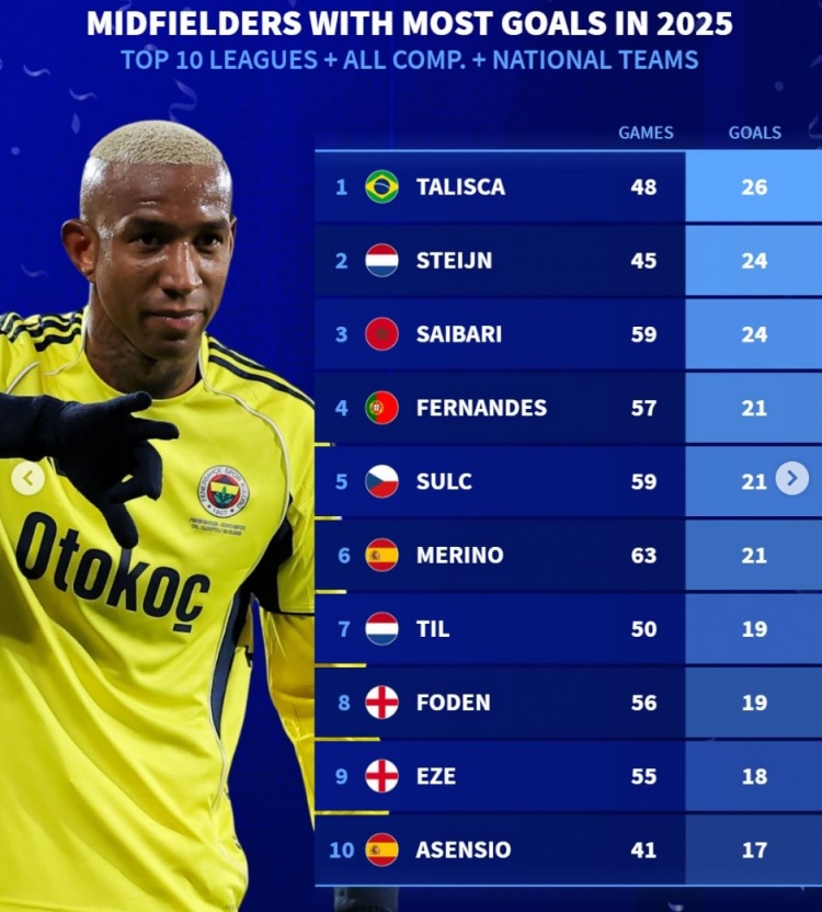 PC蛋蛋-德转列2025年各项赛事中场进球最多榜：B费、梅里诺、福登在列