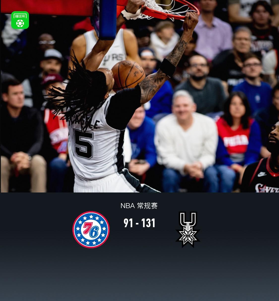 北京28-马刺8人得分上双131-91大胜76人，瓦塞尔22+5，哈珀22分