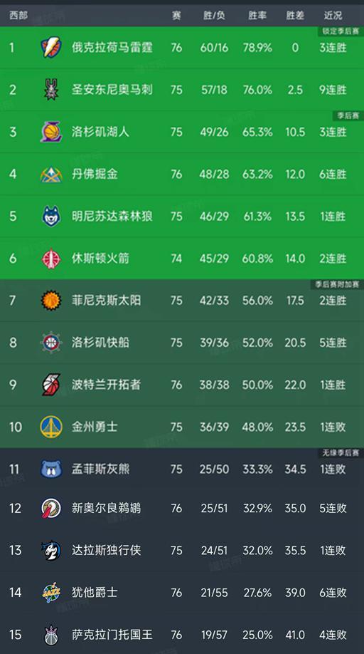 幸运28-随着马刺9连胜，湖人19分大胜，西部最新排名出炉！雷霆60胜领跑